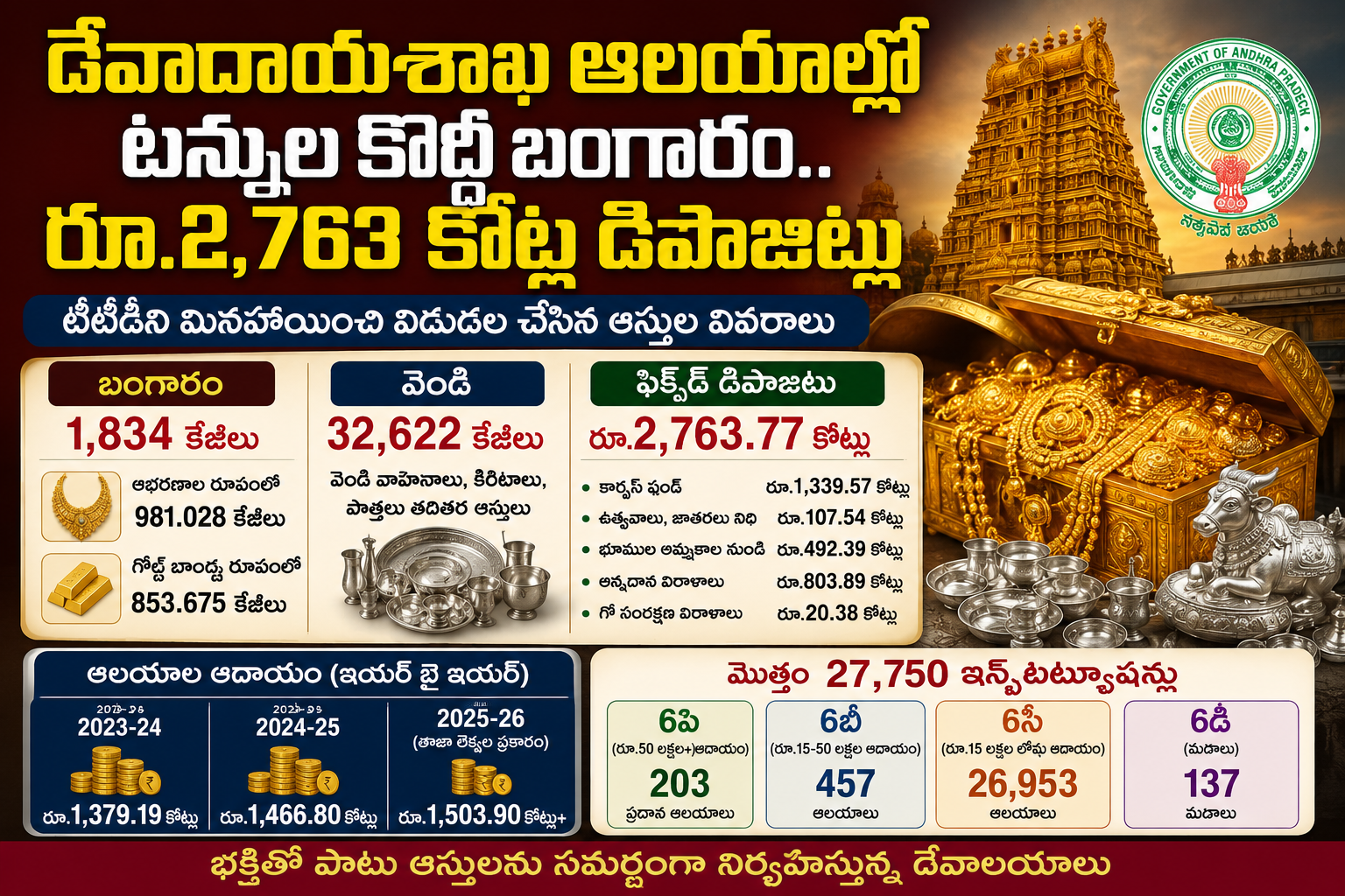 AP temples gold, silver and bank deposit statistics released.