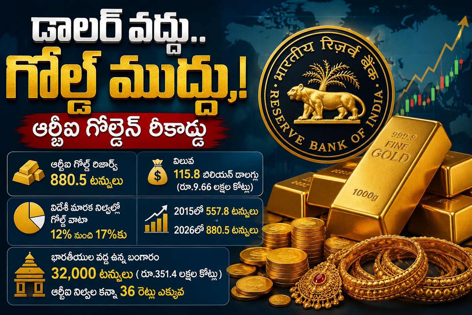 RBI gold reserves continue to rise amid global uncertainty.